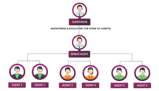 Call Center Organizational Chart